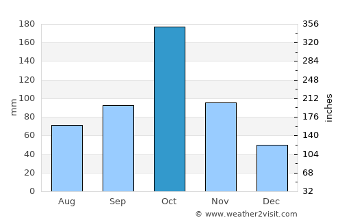 Velur average rain in October