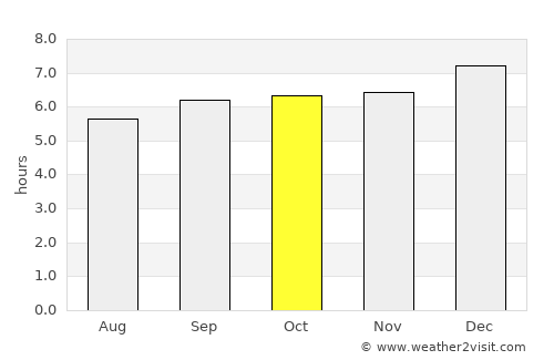 Velur average rain in October