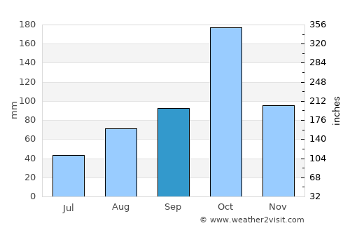 Velur average rain in September