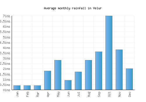 Velur monthly rainfall chart (inches)