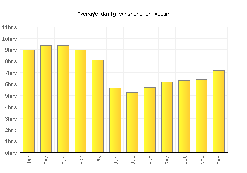 Velur average daily sunshine chart