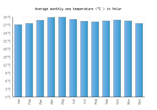 Velur average sea temperature chart (Celsius)