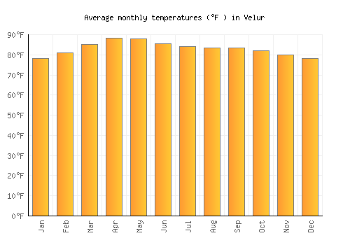 Velur average temperature chart (Fahrenheit)