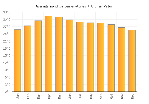 Velur average temperature chart (Celsius)