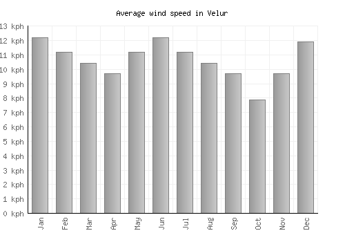 Velur average winspeed by month (km/h)