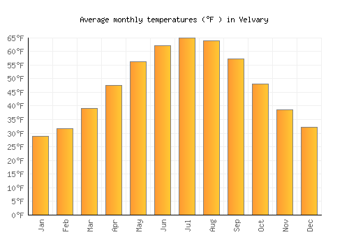 Velvary average temperature chart (Fahrenheit)