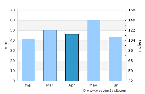 Velventós average rain in April