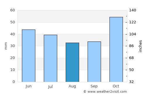 Velventós average rain in August
