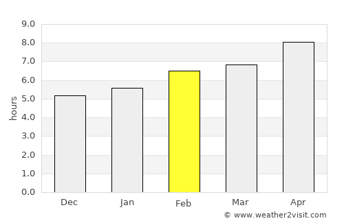 Velventós average rain in February