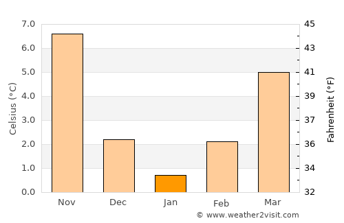 Velventós average temperature in January