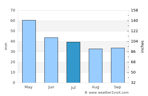 Velventós average rain in July
