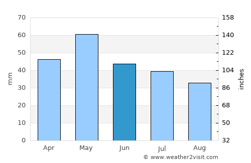 Velventós average rain in June