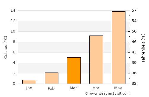 Velventós average temperature in March