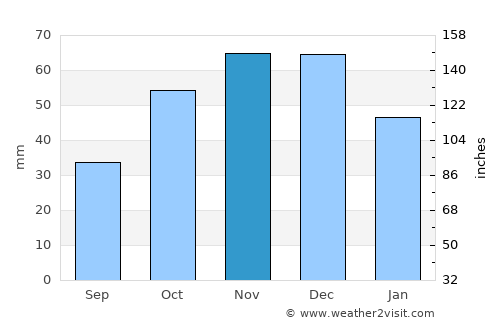 Velventós average rain in November
