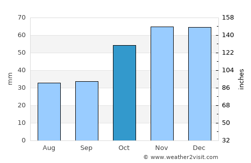 Velventós average rain in October