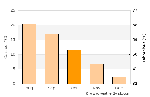 Velventós average temperature in October