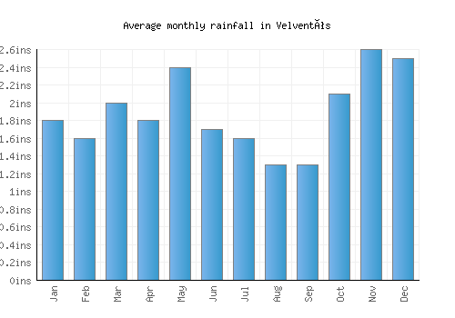 Velventós monthly rainfall chart (inches)