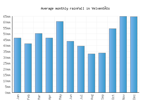 Velventós monthly rainfall chart (mm)