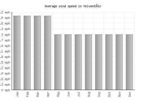 Velventós average winspeed by month (mph)