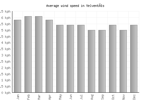 Velventós average winspeed by month (km/h)