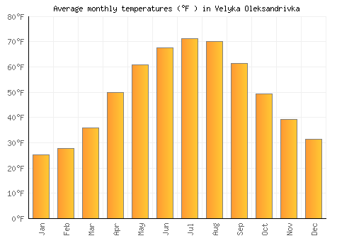 Velyka Oleksandrivka average temperature chart (Fahrenheit)