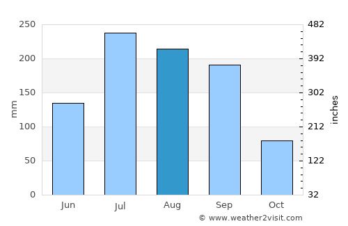 Vemalwāda average rain in August