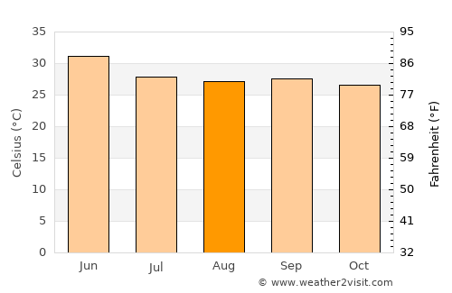 Vemalwāda average temperature in August