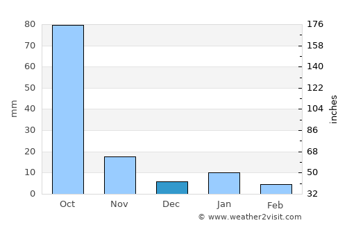 Vemalwāda average rain in December