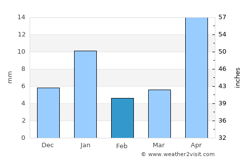 Vemalwāda average rain in February