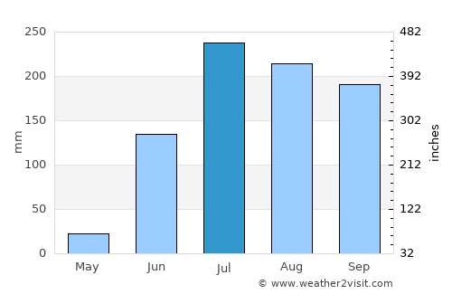 Vemalwāda average rain in July