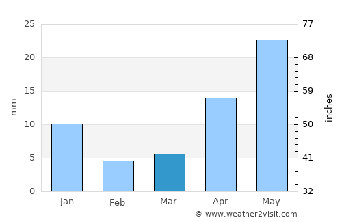 Vemalwāda average rain in March