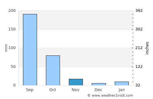 Vemalwāda average rain in November