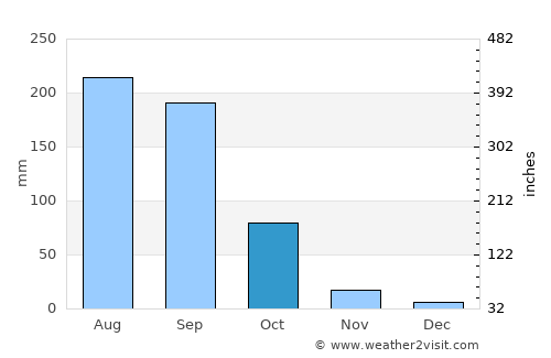 Vemalwāda average rain in October