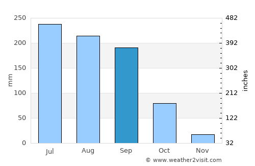 Vemalwāda average rain in September