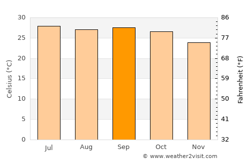 Vemalwāda average temperature in September