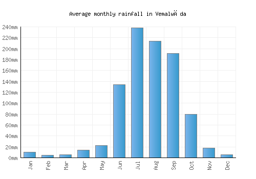 Vemalwāda monthly rainfall chart (mm)