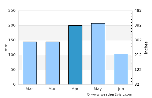 Venadillo average rain in April