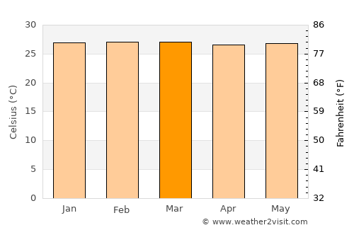Venadillo average temperature in March