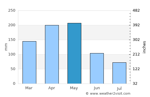 Venadillo average rain in May