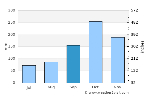 Venadillo average rain in September