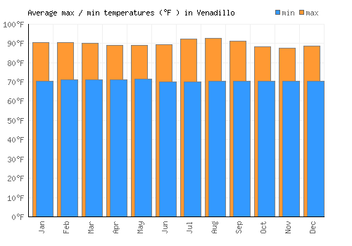 Venadillo average minimum / maximum temperatures (Fahrenheit)