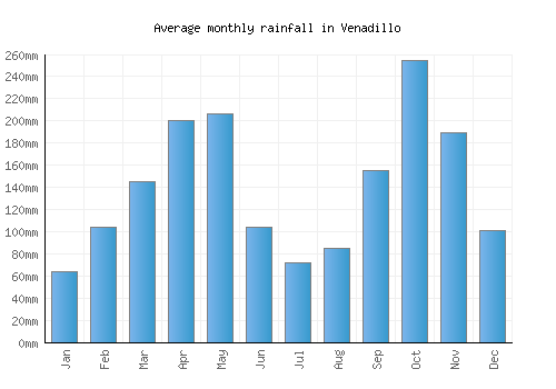 Venadillo monthly rainfall chart (mm)