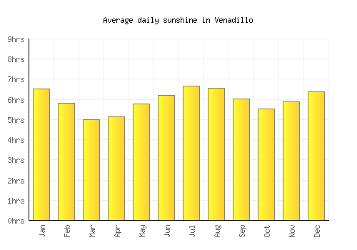 Venadillo average daily sunshine chart