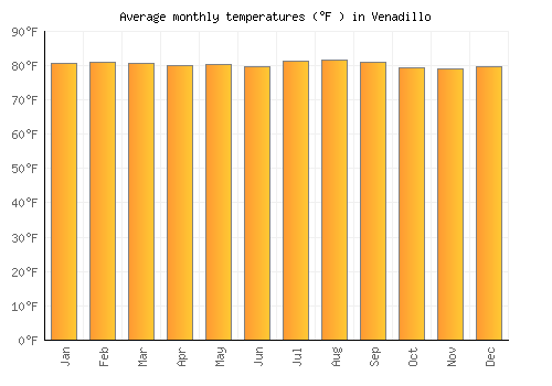 Venadillo average temperature chart (Fahrenheit)