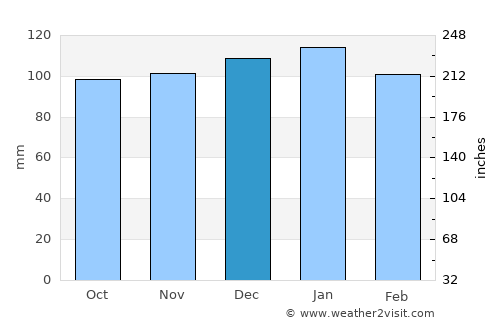 Venado Tuerto average rain in December