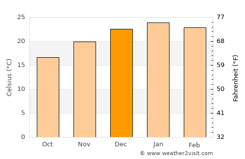Venado Tuerto average temperature in December
