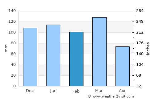 Venado Tuerto average rain in February