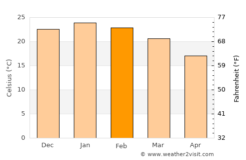 Venado Tuerto average temperature in February