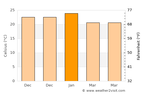 Venado Tuerto average temperature in January