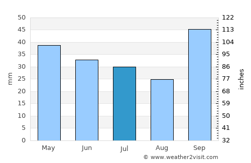 Venado Tuerto average rain in July